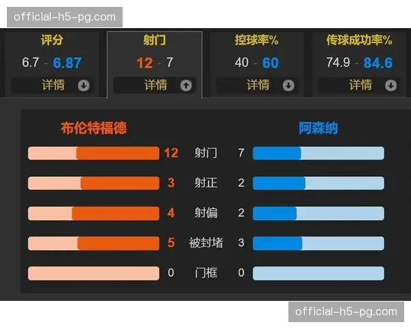 技术统计:阿森纳全场压迫导致对手失误形成射门7次,控球率转化率创新高